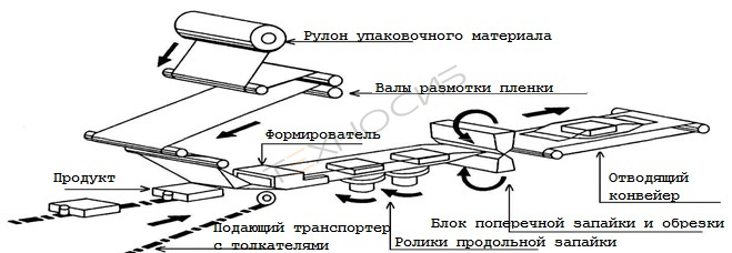 Горизонтальная упаковочкая машина SWIFT Техно-Сиб - Купить с доставкой по всей России 7